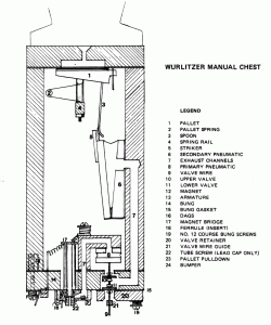 Initially, everything is at the same air pressure (about 10 inches of water or ~1/2 psi).  When the magnet (17) is energized, its armature (13) is lifted off its exhaust hole which lets the primary pneumatic (8) exhaust to the atmosphere through channel (7).  This collapses the primary (8) due to external pressure.  The collapse of the primary pulls up on the valve wire (9) and both attached valves (10 & 11).  This then causes the secondary pneumatic (6) to exhaust via its exhaust channel (7).  Its attached striker (5) presses on the spoon (3) causing the pallet valve (1) to open against spring (2) action permitting air to enter the pipe (not shown) mounted on the top of the chest and it speaks.  When the magnet s de-energized, the armature falls down and permits air pressure in the primary pneumatic to be restored causing it to lower the two valves to the position shown.  Similarly to the primary, the air pressure in the secondary is restored and the pallet then closes and the pipe stops speaking.